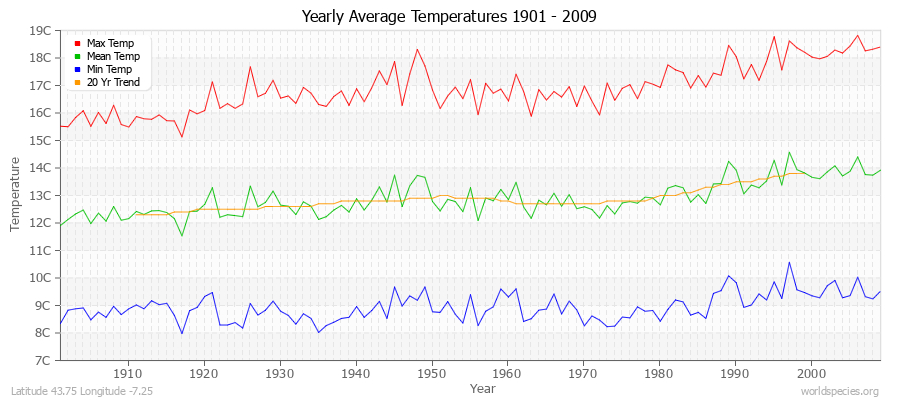 Yearly Average Temperatures 2010 - 2009 (Metric) Latitude 43.75 Longitude -7.25