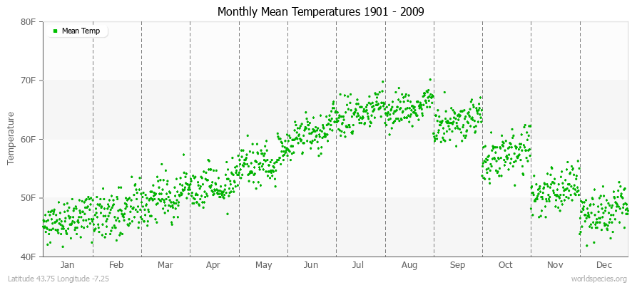 Monthly Mean Temperatures 1901 - 2009 (English) Latitude 43.75 Longitude -7.25