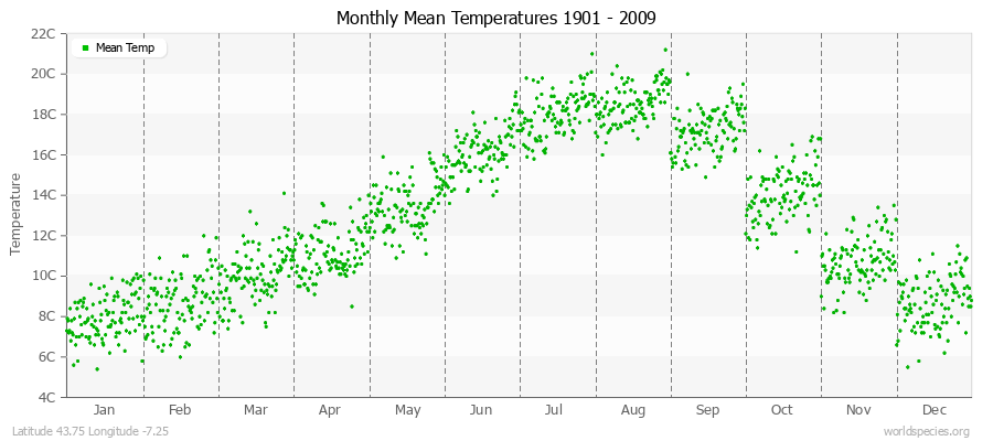 Monthly Mean Temperatures 1901 - 2009 (Metric) Latitude 43.75 Longitude -7.25