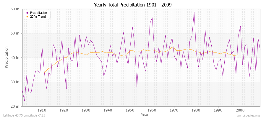 Yearly Total Precipitation 1901 - 2009 (English) Latitude 43.75 Longitude -7.25