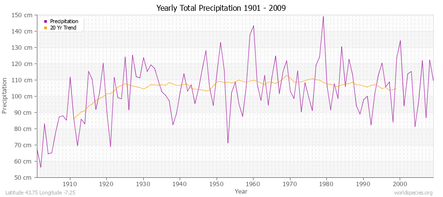Yearly Total Precipitation 1901 - 2009 (Metric) Latitude 43.75 Longitude -7.25