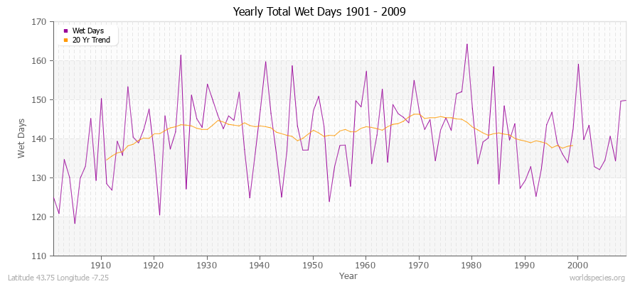 Yearly Total Wet Days 1901 - 2009 Latitude 43.75 Longitude -7.25