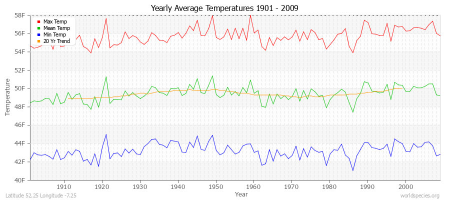 Yearly Average Temperatures 2010 - 2009 (English) Latitude 52.25 Longitude -7.25