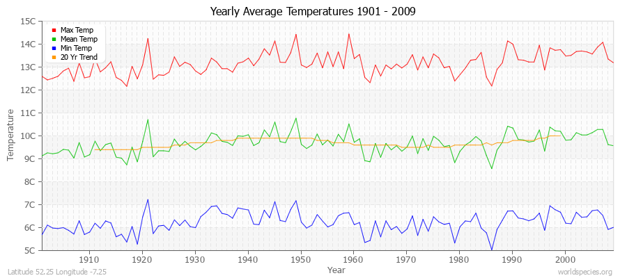 Yearly Average Temperatures 2010 - 2009 (Metric) Latitude 52.25 Longitude -7.25