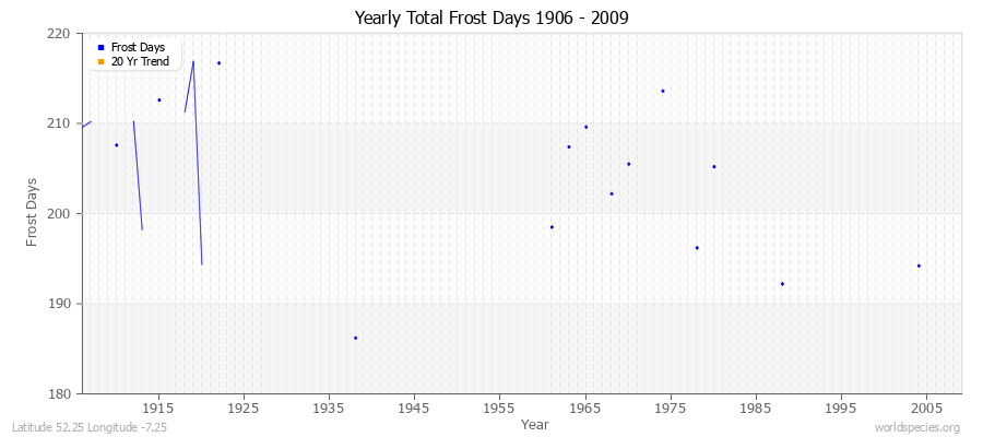 Yearly Total Frost Days 1906 - 2009 Latitude 52.25 Longitude -7.25