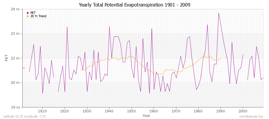 Yearly Total Potential Evapotranspiration 1901 - 2009 (English) Latitude 52.25 Longitude -7.25