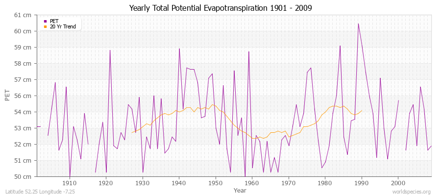 Yearly Total Potential Evapotranspiration 1901 - 2009 (Metric) Latitude 52.25 Longitude -7.25