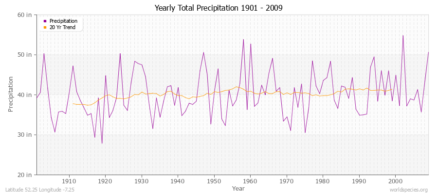 Yearly Total Precipitation 1901 - 2009 (English) Latitude 52.25 Longitude -7.25