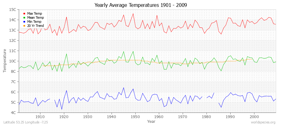 Yearly Average Temperatures 2010 - 2009 (Metric) Latitude 53.25 Longitude -7.25