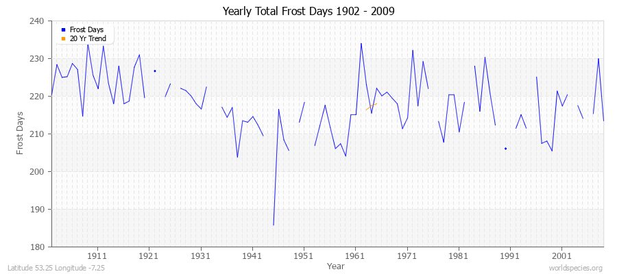 Yearly Total Frost Days 1902 - 2009 Latitude 53.25 Longitude -7.25