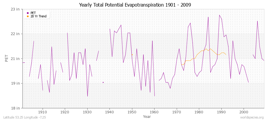 Yearly Total Potential Evapotranspiration 1901 - 2009 (English) Latitude 53.25 Longitude -7.25