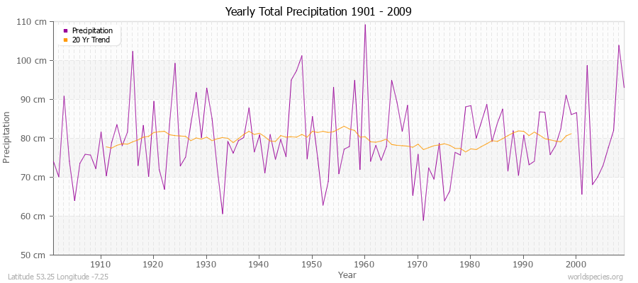 Yearly Total Precipitation 1901 - 2009 (Metric) Latitude 53.25 Longitude -7.25