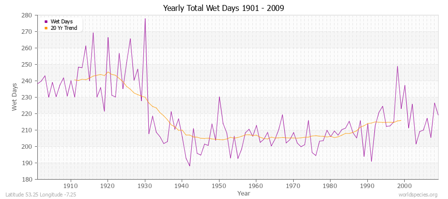 Yearly Total Wet Days 1901 - 2009 Latitude 53.25 Longitude -7.25
