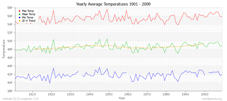 Yearly Average Temperatures 2010 - 2009 (English) Latitude 53.75 Longitude -7.25