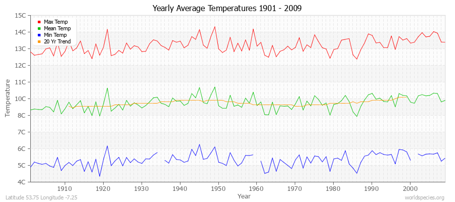 Yearly Average Temperatures 2010 - 2009 (Metric) Latitude 53.75 Longitude -7.25