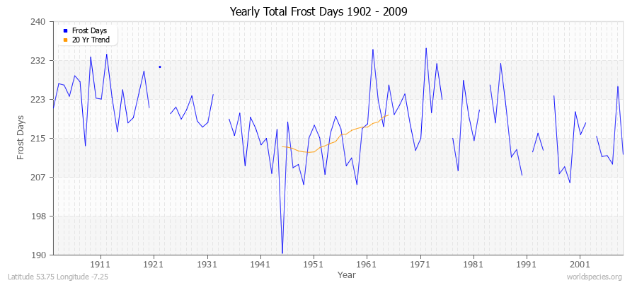 Yearly Total Frost Days 1902 - 2009 Latitude 53.75 Longitude -7.25