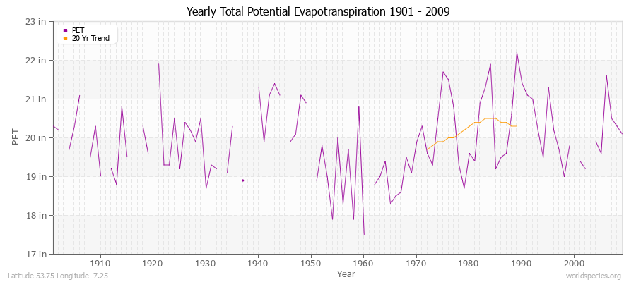 Yearly Total Potential Evapotranspiration 1901 - 2009 (English) Latitude 53.75 Longitude -7.25