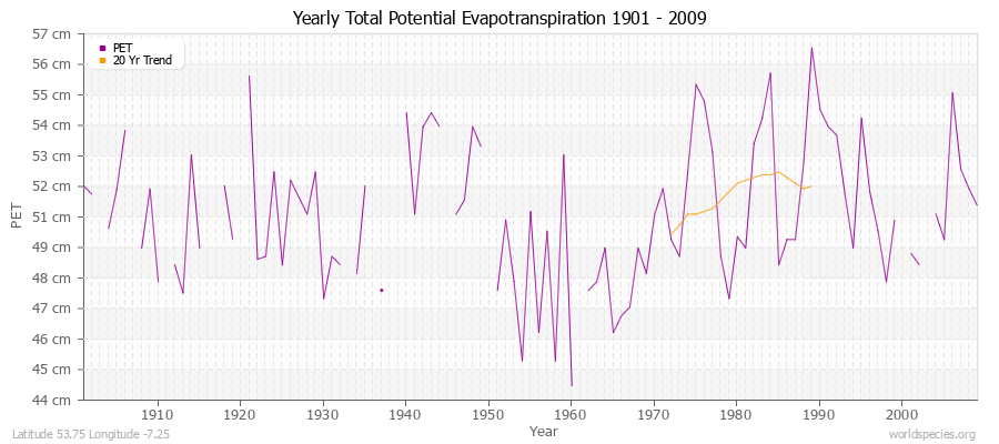 Yearly Total Potential Evapotranspiration 1901 - 2009 (Metric) Latitude 53.75 Longitude -7.25