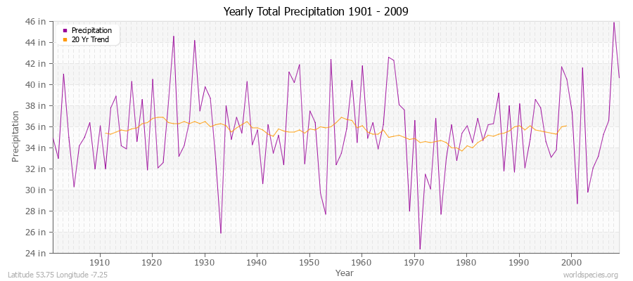 Yearly Total Precipitation 1901 - 2009 (English) Latitude 53.75 Longitude -7.25