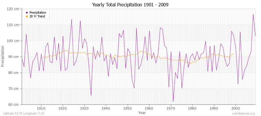 Yearly Total Precipitation 1901 - 2009 (Metric) Latitude 53.75 Longitude -7.25