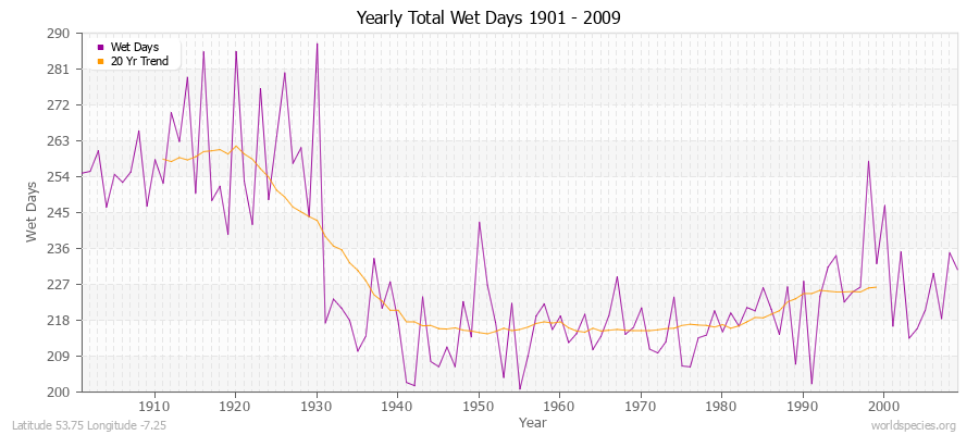 Yearly Total Wet Days 1901 - 2009 Latitude 53.75 Longitude -7.25