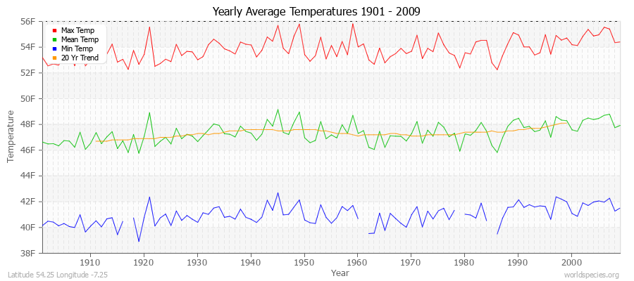 Yearly Average Temperatures 2010 - 2009 (English) Latitude 54.25 Longitude -7.25