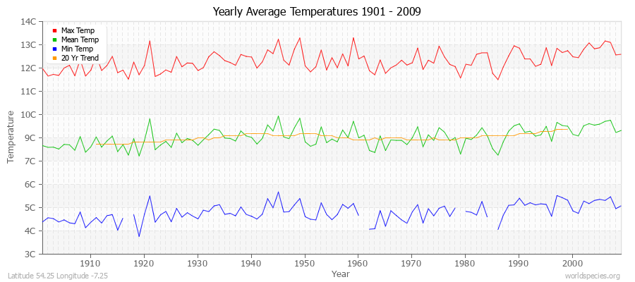 Yearly Average Temperatures 2010 - 2009 (Metric) Latitude 54.25 Longitude -7.25