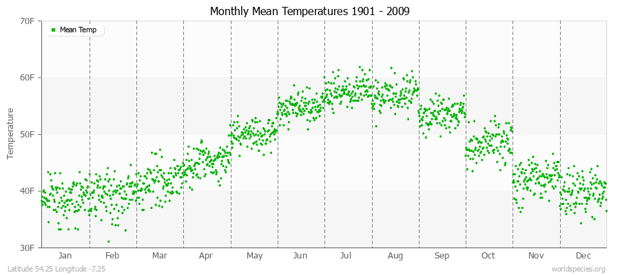 Monthly Mean Temperatures 1901 - 2009 (English) Latitude 54.25 Longitude -7.25