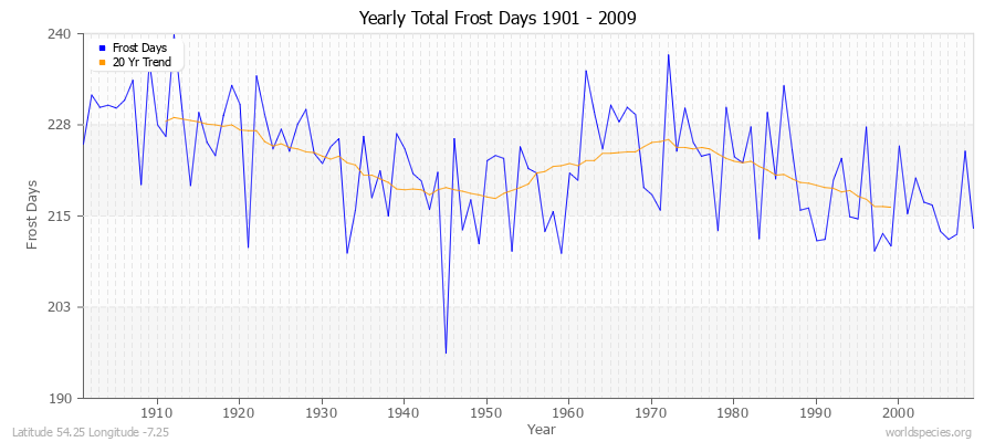 Yearly Total Frost Days 1901 - 2009 Latitude 54.25 Longitude -7.25