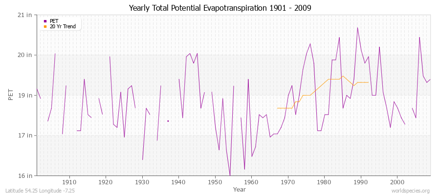 Yearly Total Potential Evapotranspiration 1901 - 2009 (English) Latitude 54.25 Longitude -7.25