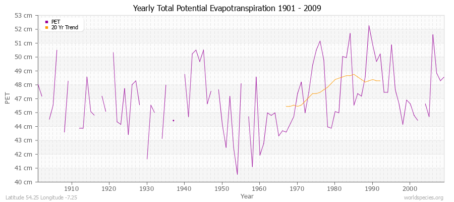 Yearly Total Potential Evapotranspiration 1901 - 2009 (Metric) Latitude 54.25 Longitude -7.25