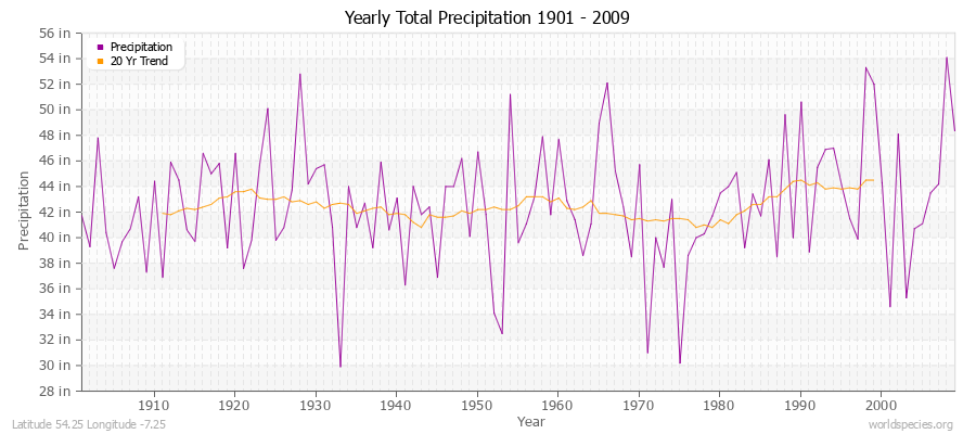 Yearly Total Precipitation 1901 - 2009 (English) Latitude 54.25 Longitude -7.25