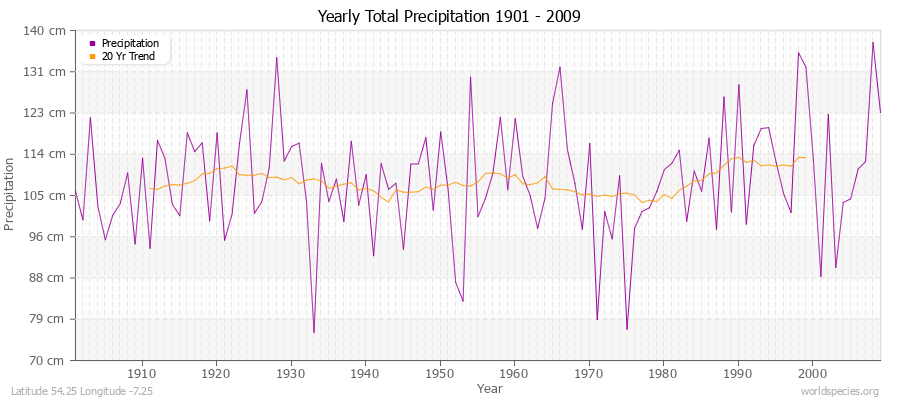 Yearly Total Precipitation 1901 - 2009 (Metric) Latitude 54.25 Longitude -7.25