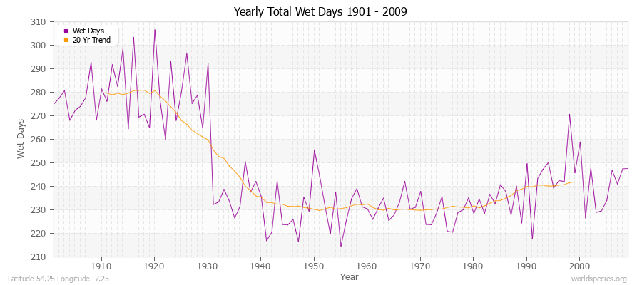 Yearly Total Wet Days 1901 - 2009 Latitude 54.25 Longitude -7.25
