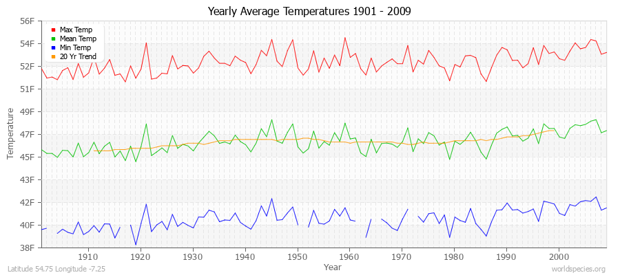 Yearly Average Temperatures 2010 - 2009 (English) Latitude 54.75 Longitude -7.25