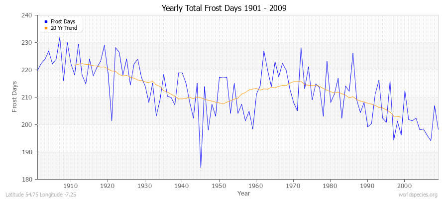 Yearly Total Frost Days 1901 - 2009 Latitude 54.75 Longitude -7.25