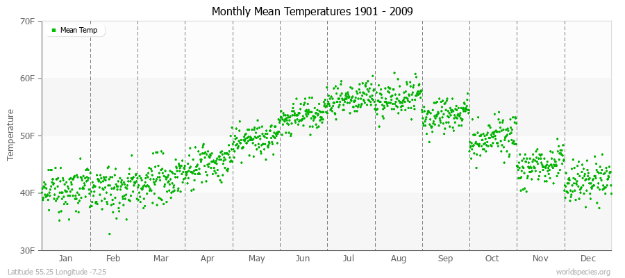 Monthly Mean Temperatures 1901 - 2009 (English) Latitude 55.25 Longitude -7.25