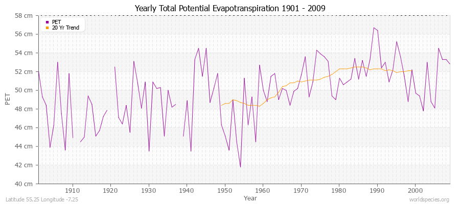 Yearly Total Potential Evapotranspiration 1901 - 2009 (Metric) Latitude 55.25 Longitude -7.25