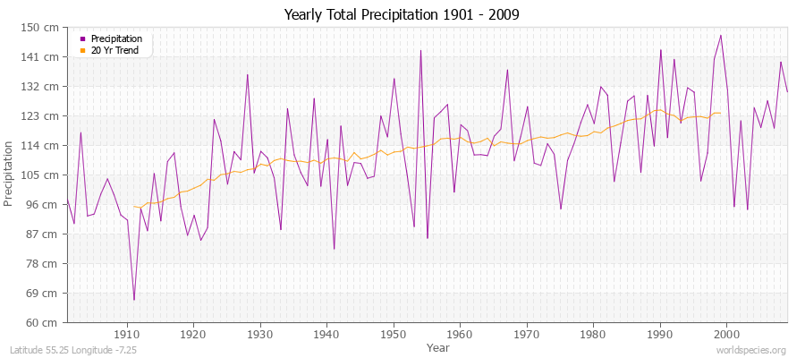 Yearly Total Precipitation 1901 - 2009 (Metric) Latitude 55.25 Longitude -7.25