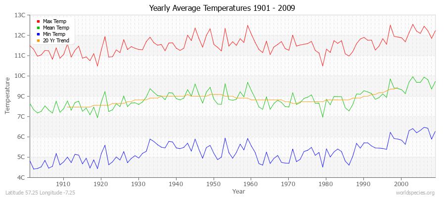 Yearly Average Temperatures 2010 - 2009 (Metric) Latitude 57.25 Longitude -7.25