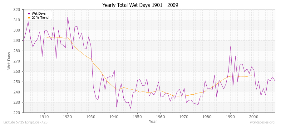 Yearly Total Wet Days 1901 - 2009 Latitude 57.25 Longitude -7.25