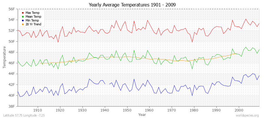 Yearly Average Temperatures 2010 - 2009 (English) Latitude 57.75 Longitude -7.25
