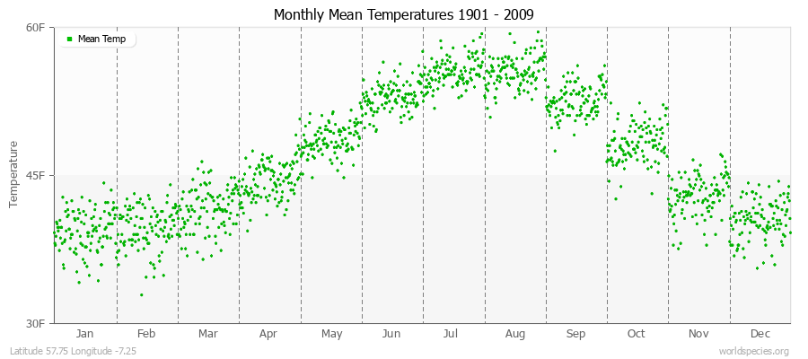 Monthly Mean Temperatures 1901 - 2009 (English) Latitude 57.75 Longitude -7.25