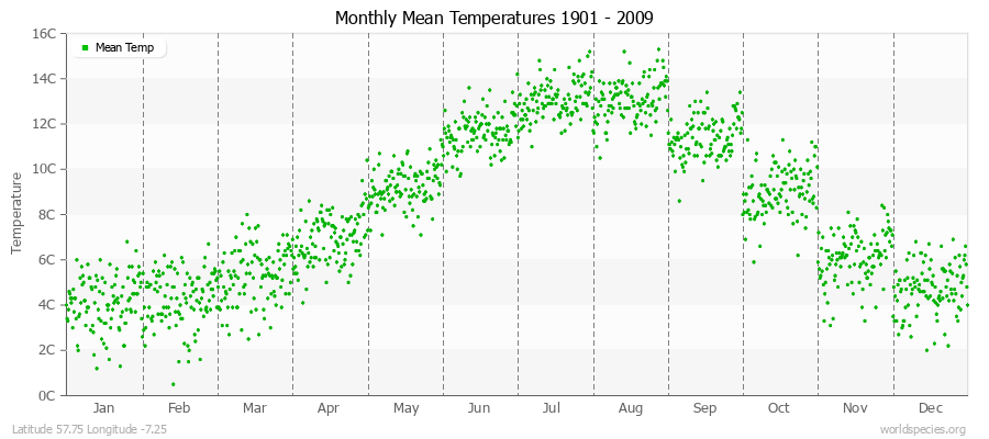 Monthly Mean Temperatures 1901 - 2009 (Metric) Latitude 57.75 Longitude -7.25