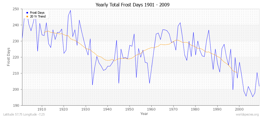Yearly Total Frost Days 1901 - 2009 Latitude 57.75 Longitude -7.25