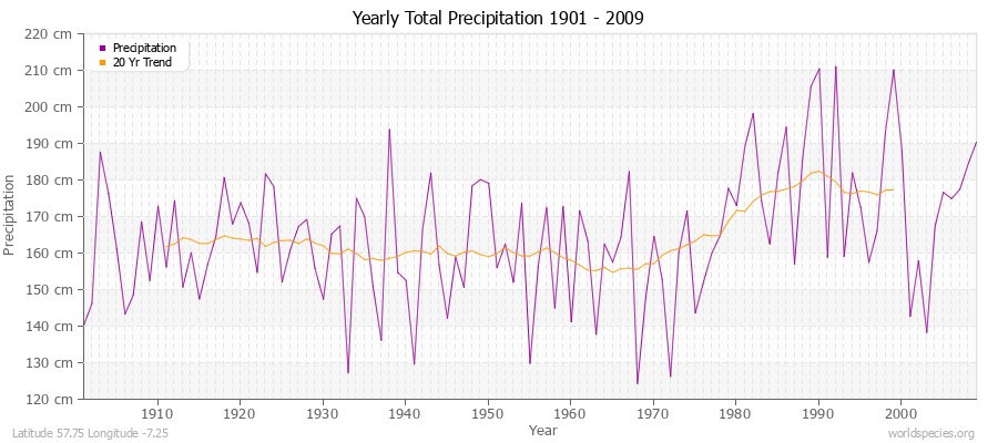 Yearly Total Precipitation 1901 - 2009 (Metric) Latitude 57.75 Longitude -7.25