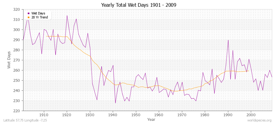 Yearly Total Wet Days 1901 - 2009 Latitude 57.75 Longitude -7.25
