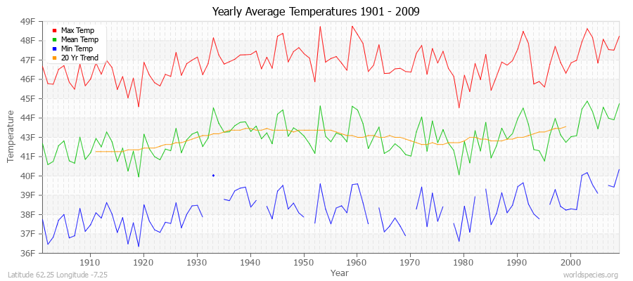 Yearly Average Temperatures 2010 - 2009 (English) Latitude 62.25 Longitude -7.25