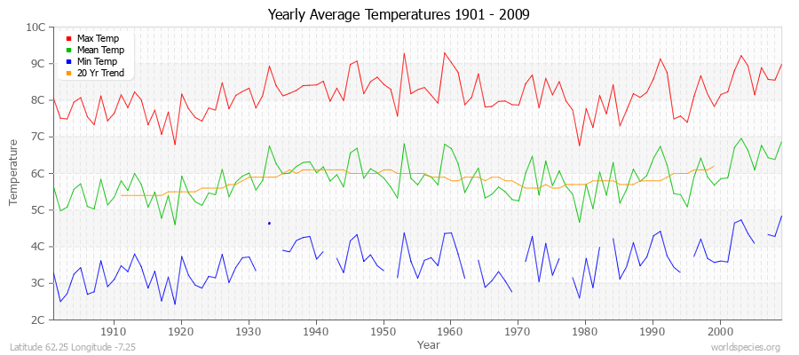 Yearly Average Temperatures 2010 - 2009 (Metric) Latitude 62.25 Longitude -7.25