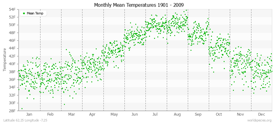 Monthly Mean Temperatures 1901 - 2009 (English) Latitude 62.25 Longitude -7.25